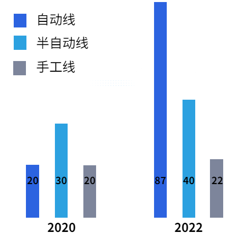 生产(chǎn)線(xiàn)类型