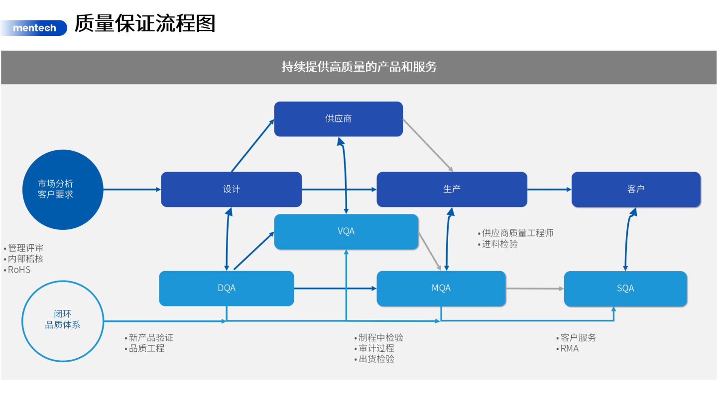 质(zhì)量保证體(tǐ)系